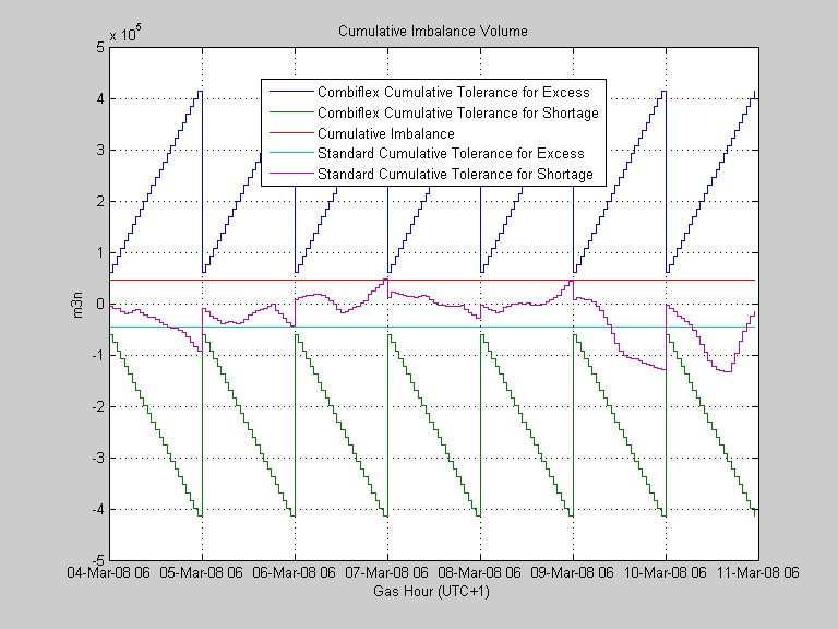 Matlab Optimization Model for GasShipping: Cumulative Imbalance Volume