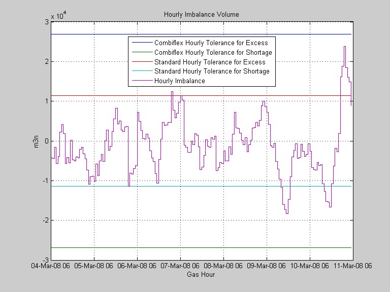 Matlab Optimization Model for GasShipping: Hourly Imbalance Volume