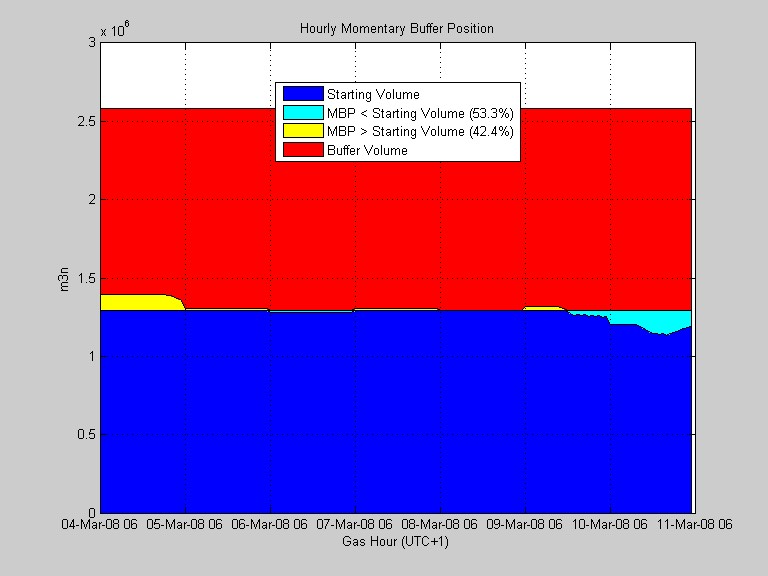 Matlab Optimization Model for GasShipping: Hourly Momentary Buffer Position